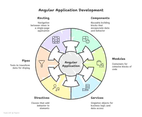 core building blocks of angular