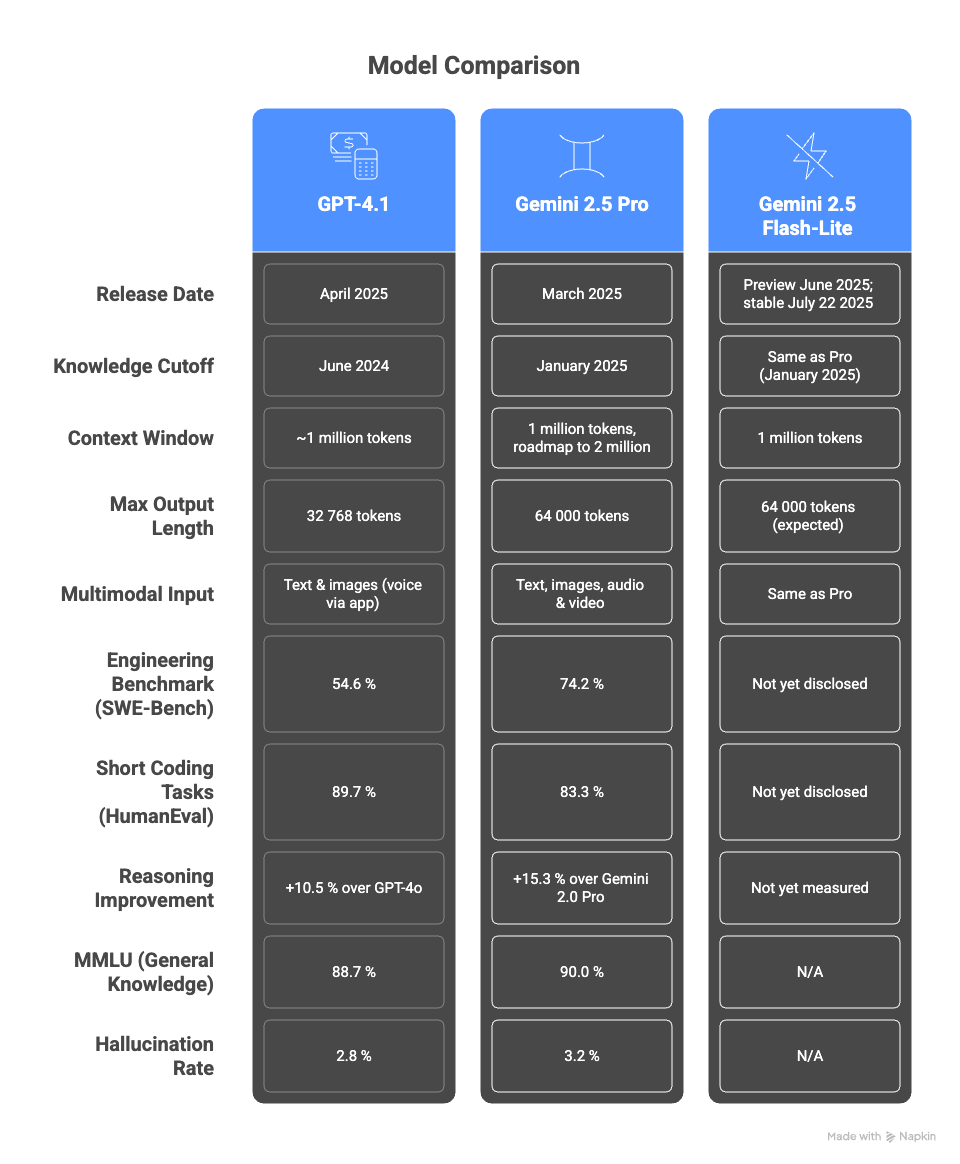 chatgpt vs gemini ai models comparison infographic