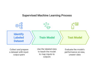 Guide to Supervised Machine Learning in Python