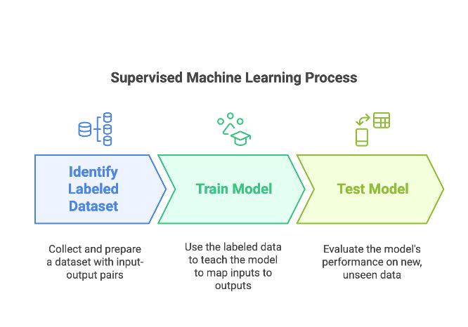 what is supervised machine learning