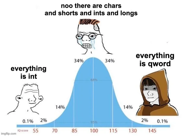 Bell curve meme comparing int and qword mindset