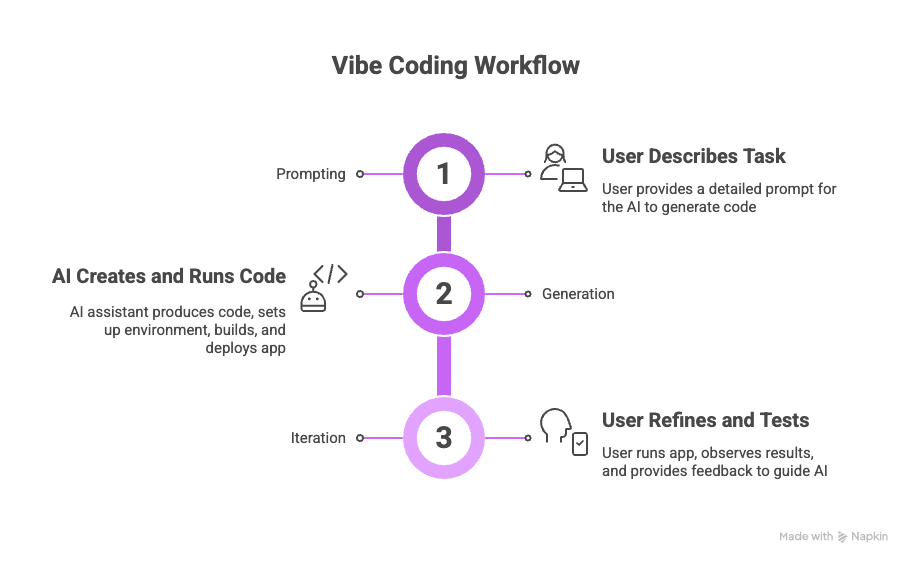 Flowchart illustrating the cycle of prompting, generation, testing and feedback in vibe coding